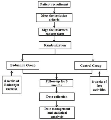 Exploring the therapeutic mechanism of Baduanjin in the treatment of elderly stable angina pectoris based on the gut microbiota–lipid metabolism spectrum: Study protocol for a randomized controlled trial